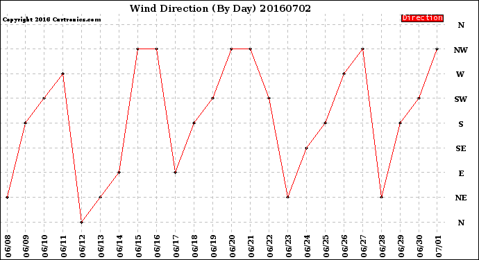 Milwaukee Weather Wind Direction<br>(By Day)