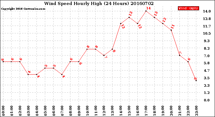 Milwaukee Weather Wind Speed<br>Hourly High<br>(24 Hours)