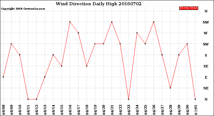 Milwaukee Weather Wind Direction<br>Daily High