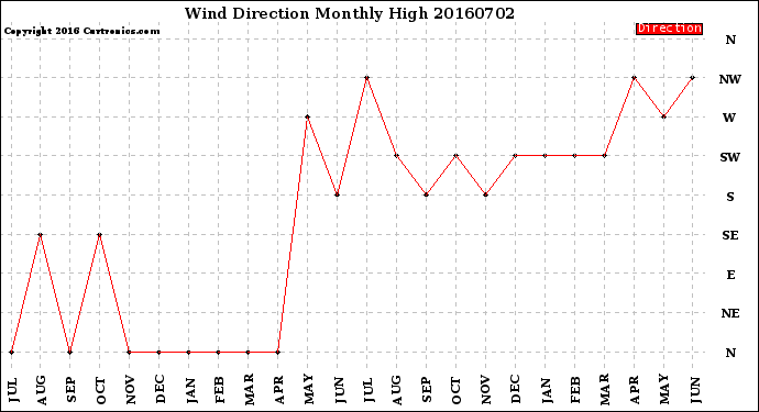 Milwaukee Weather Wind Direction<br>Monthly High