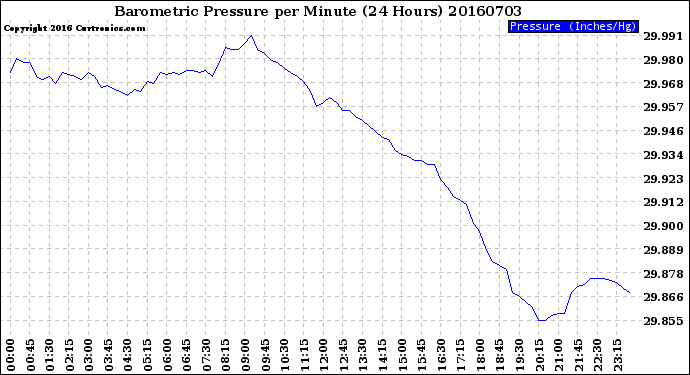 Milwaukee Weather Barometric Pressure<br>per Minute<br>(24 Hours)