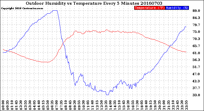 Milwaukee Weather Outdoor Humidity<br>vs Temperature<br>Every 5 Minutes