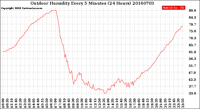 Milwaukee Weather Outdoor Humidity<br>Every 5 Minutes<br>(24 Hours)