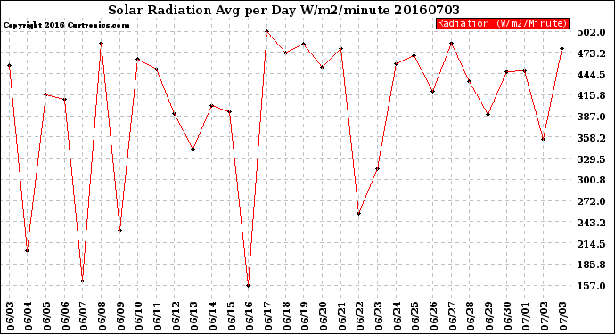 Milwaukee Weather Solar Radiation<br>Avg per Day W/m2/minute