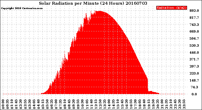 Milwaukee Weather Solar Radiation<br>per Minute<br>(24 Hours)