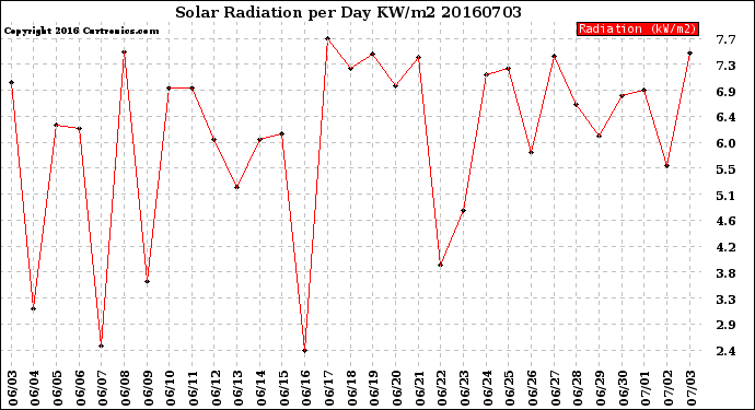 Milwaukee Weather Solar Radiation<br>per Day KW/m2