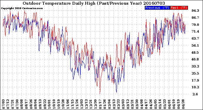 Milwaukee Weather Outdoor Temperature<br>Daily High<br>(Past/Previous Year)