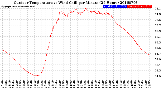 Milwaukee Weather Outdoor Temperature<br>vs Wind Chill<br>per Minute<br>(24 Hours)