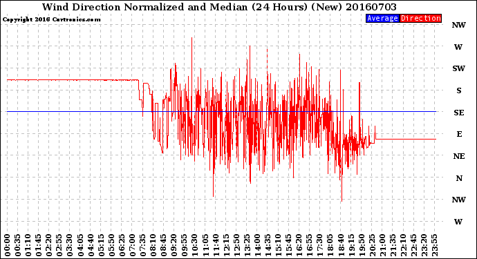 Milwaukee Weather Wind Direction<br>Normalized and Median<br>(24 Hours) (New)