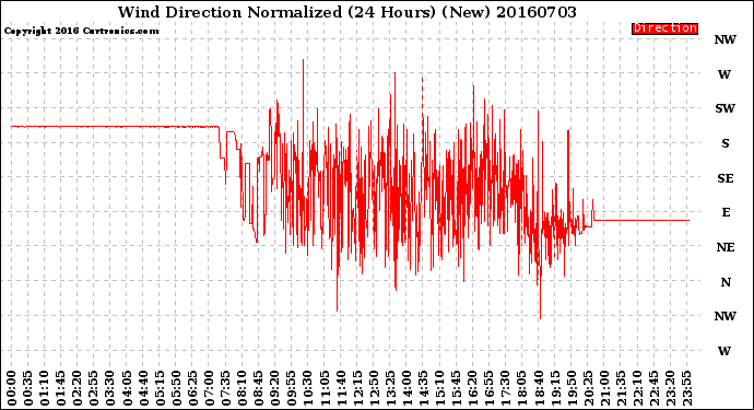 Milwaukee Weather Wind Direction<br>Normalized<br>(24 Hours) (New)