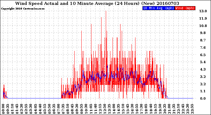 Milwaukee Weather Wind Speed<br>Actual and 10 Minute<br>Average<br>(24 Hours) (New)