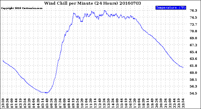 Milwaukee Weather Wind Chill<br>per Minute<br>(24 Hours)