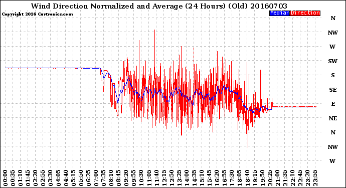 Milwaukee Weather Wind Direction<br>Normalized and Average<br>(24 Hours) (Old)