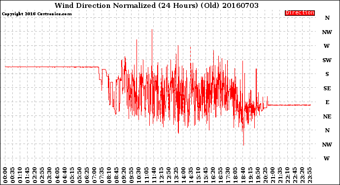 Milwaukee Weather Wind Direction<br>Normalized<br>(24 Hours) (Old)