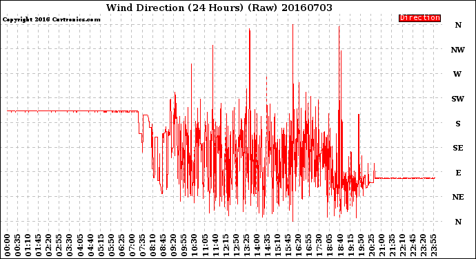 Milwaukee Weather Wind Direction<br>(24 Hours) (Raw)