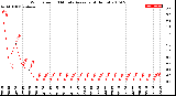 Milwaukee Weather Wind Speed<br>10 Minute Average<br>(4 Hours)