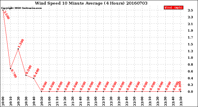 Milwaukee Weather Wind Speed<br>10 Minute Average<br>(4 Hours)