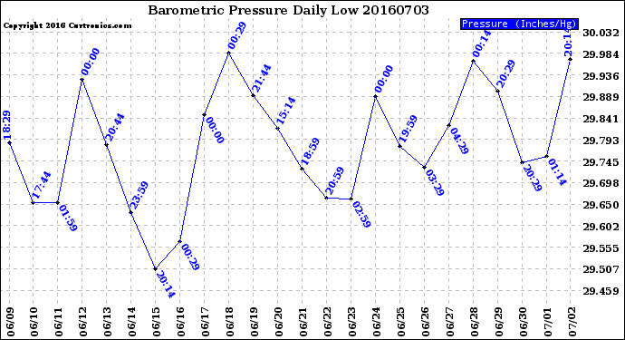 Milwaukee Weather Barometric Pressure<br>Daily Low