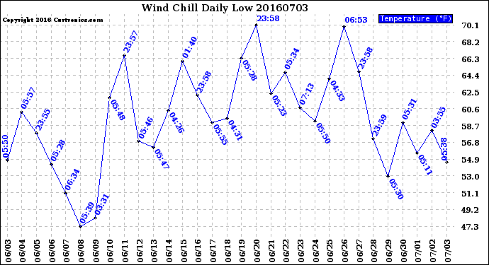 Milwaukee Weather Wind Chill<br>Daily Low