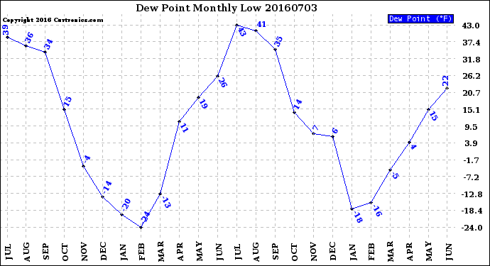 Milwaukee Weather Dew Point<br>Monthly Low