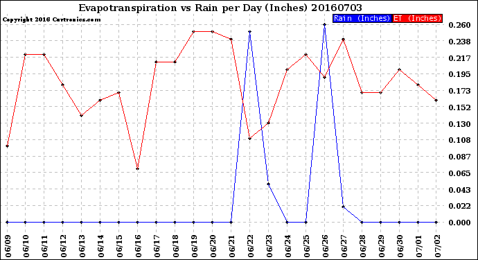 Milwaukee Weather Evapotranspiration<br>vs Rain per Day<br>(Inches)