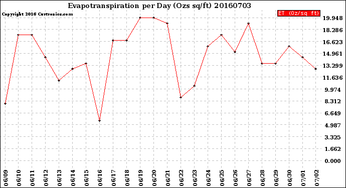 Milwaukee Weather Evapotranspiration<br>per Day (Ozs sq/ft)