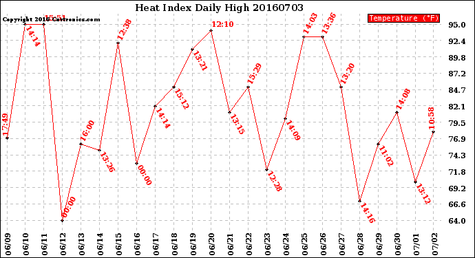 Milwaukee Weather Heat Index<br>Daily High