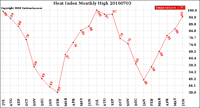 Milwaukee Weather Heat Index<br>Monthly High