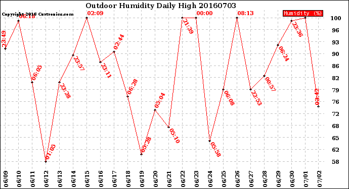 Milwaukee Weather Outdoor Humidity<br>Daily High