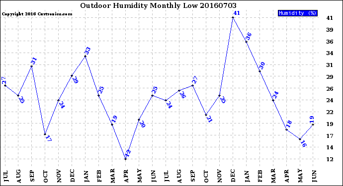 Milwaukee Weather Outdoor Humidity<br>Monthly Low