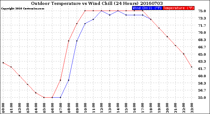 Milwaukee Weather Outdoor Temperature<br>vs Wind Chill<br>(24 Hours)