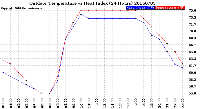 Milwaukee Weather Outdoor Temperature<br>vs Heat Index<br>(24 Hours)