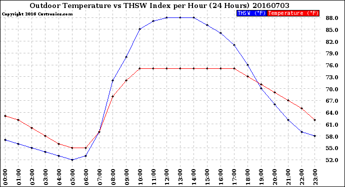 Milwaukee Weather Outdoor Temperature<br>vs THSW Index<br>per Hour<br>(24 Hours)