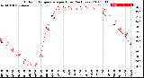 Milwaukee Weather Outdoor Temperature<br>per Hour<br>(24 Hours)