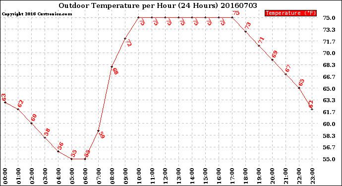 Milwaukee Weather Outdoor Temperature<br>per Hour<br>(24 Hours)