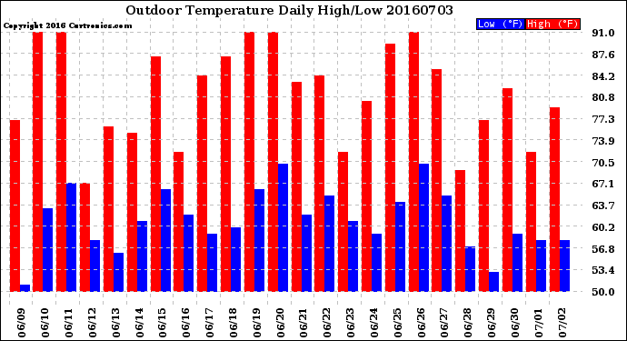 Milwaukee Weather Outdoor Temperature<br>Daily High/Low