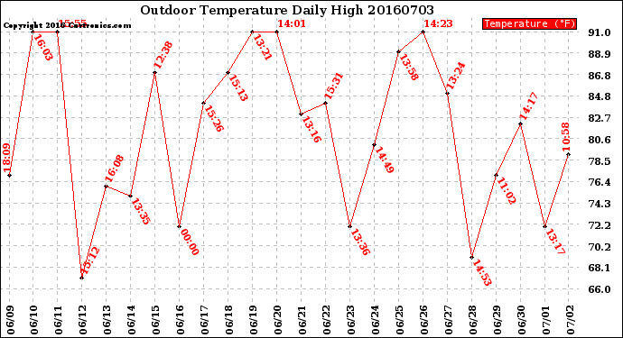 Milwaukee Weather Outdoor Temperature<br>Daily High