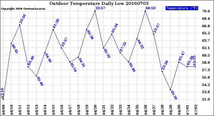 Milwaukee Weather Outdoor Temperature<br>Daily Low