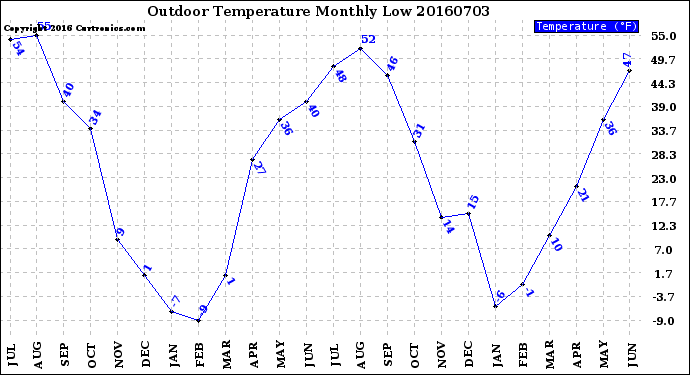 Milwaukee Weather Outdoor Temperature<br>Monthly Low