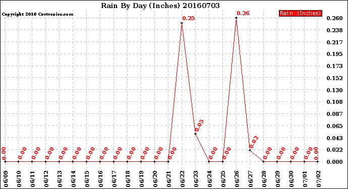 Milwaukee Weather Rain<br>By Day<br>(Inches)