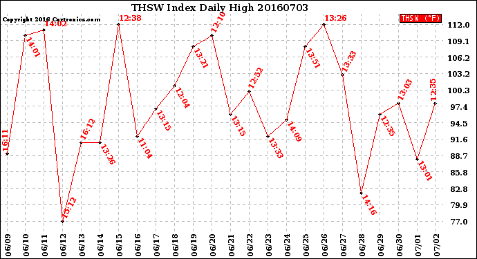 Milwaukee Weather THSW Index<br>Daily High