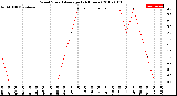 Milwaukee Weather Wind Speed<br>Average<br>(24 Hours)