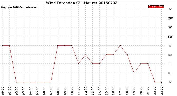 Milwaukee Weather Wind Direction<br>(24 Hours)