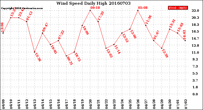 Milwaukee Weather Wind Speed<br>Daily High