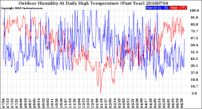 Milwaukee Weather Outdoor Humidity<br>At Daily High<br>Temperature<br>(Past Year)