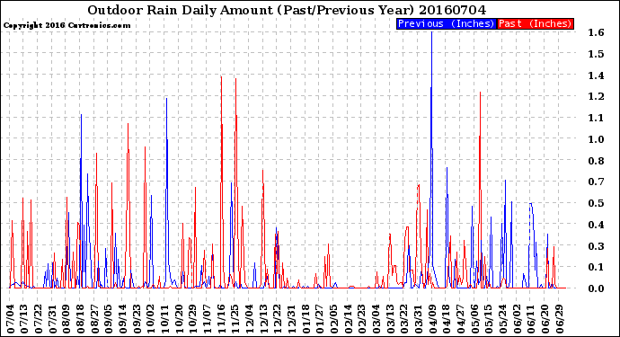 Milwaukee Weather Outdoor Rain<br>Daily Amount<br>(Past/Previous Year)