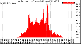 Milwaukee Weather Solar Radiation<br>per Minute<br>(24 Hours)