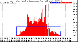 Milwaukee Weather Solar Radiation<br>& Day Average<br>per Minute<br>(Today)