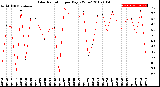 Milwaukee Weather Solar Radiation<br>per Day KW/m2