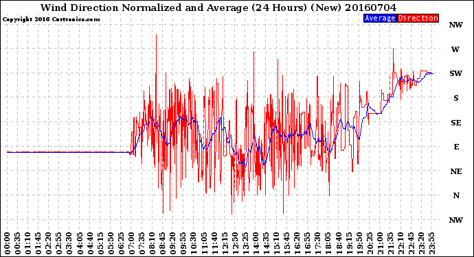 Milwaukee Weather Wind Direction<br>Normalized and Average<br>(24 Hours) (New)